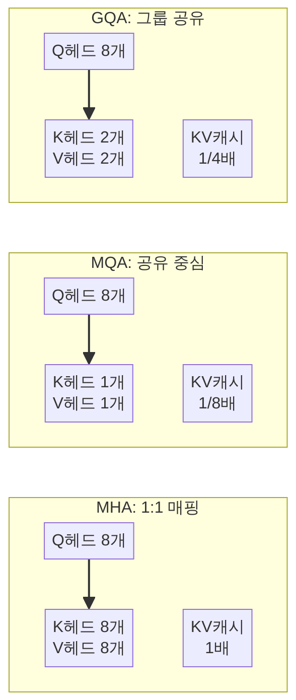 MHA, MQA, GQA 어텐션 헤드 구조 비교