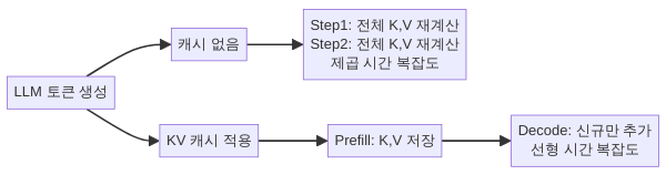 KV 캐시 유무에 따른 연산량 비교 다이어그램