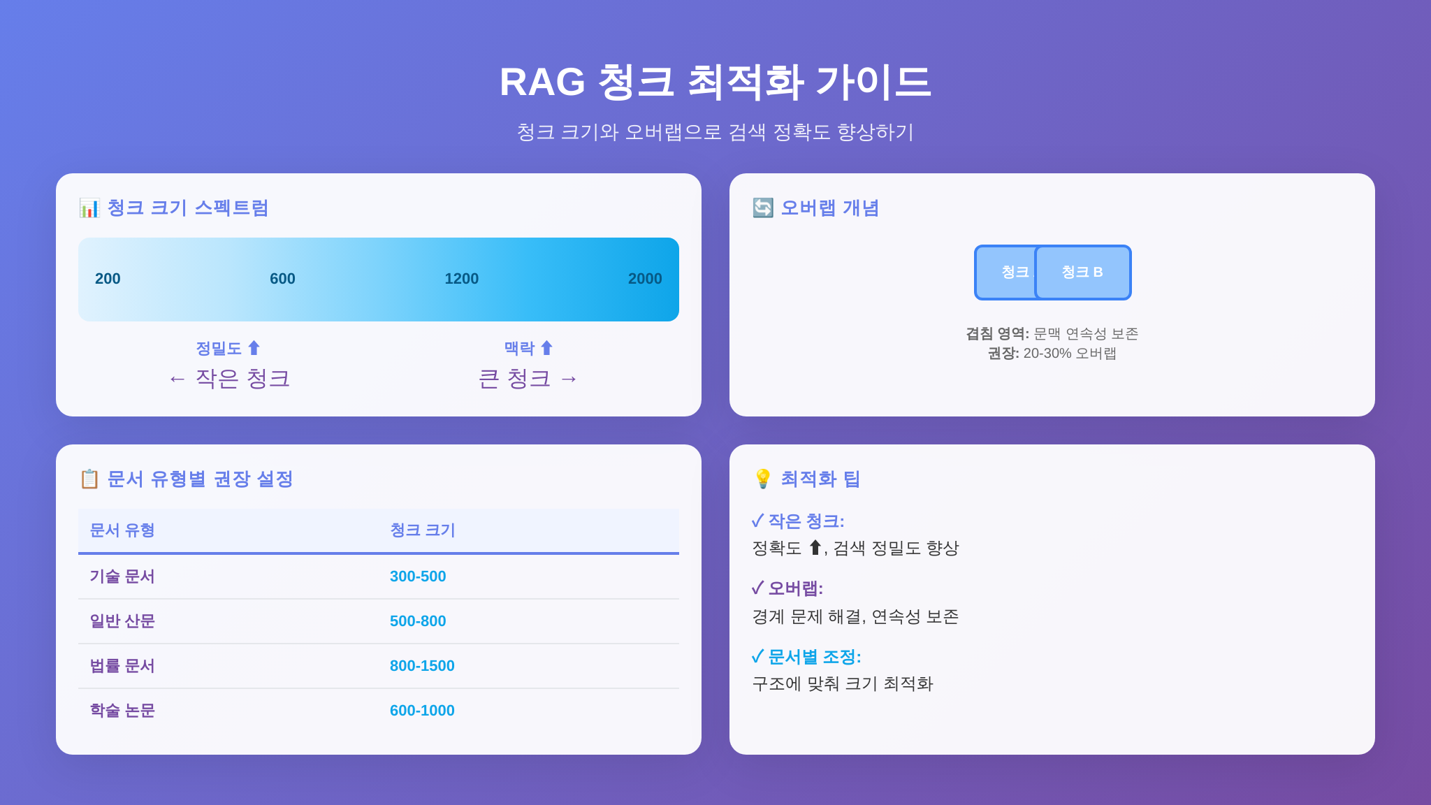 청크 크기와 오버랩 최적화 인포그래픽