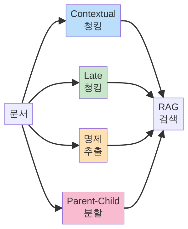 차세대 청킹 기법 파이프라인 다이어그램