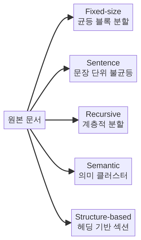 5가지 RAG 청킹 전략 비교 다이어그램