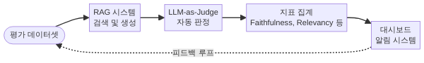 RAG 평가 파이프라인 흐름도