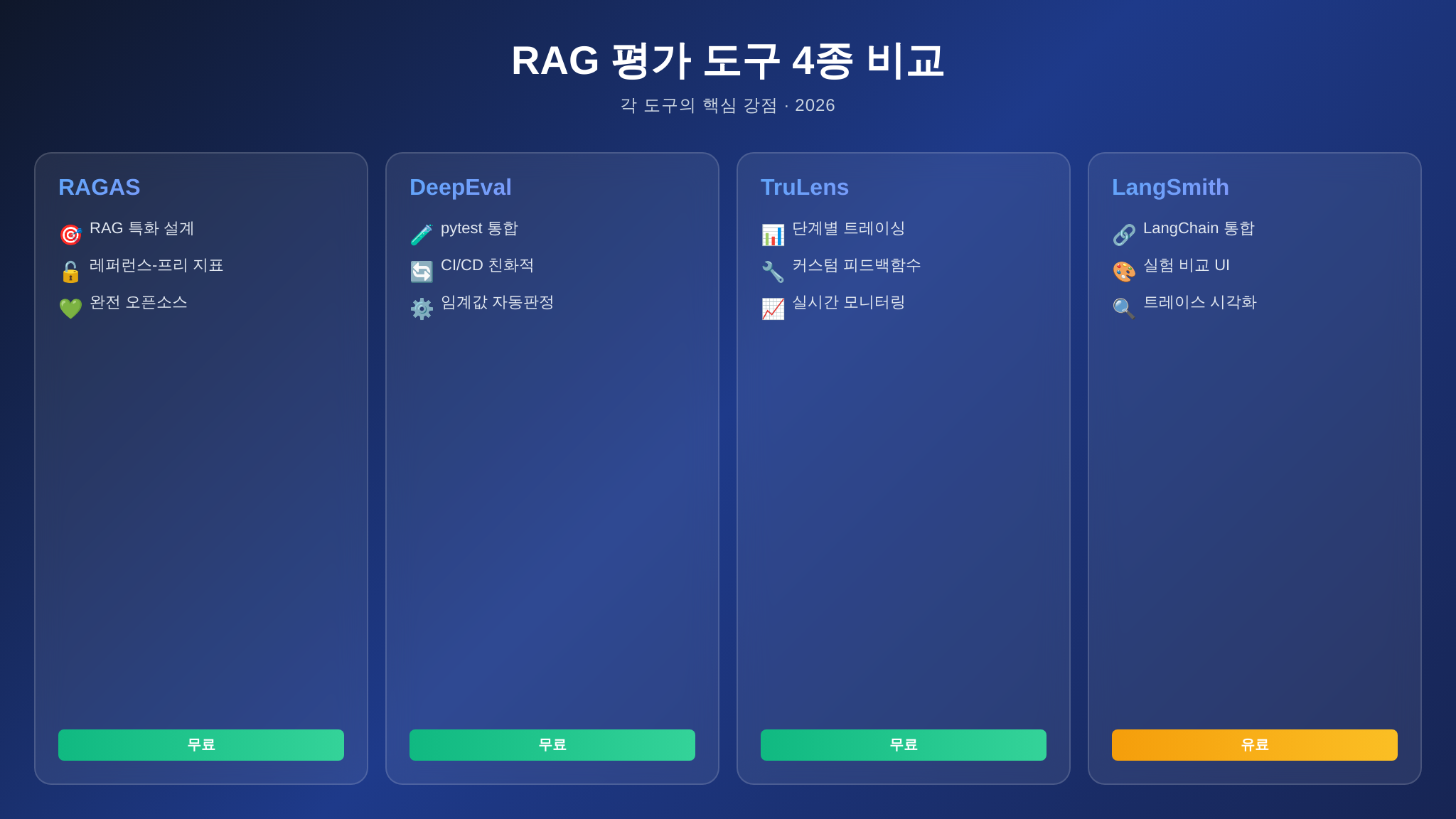 RAGAS DeepEval TruLens LangSmith 비교