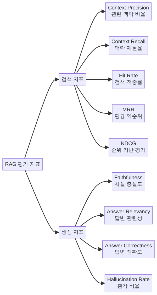 RAG 평가 지표 검색·생성 분류 다이어그램