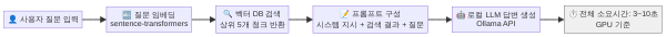 로컬 RAG 질의응답 파이프라인 흐름도