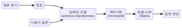 로컬 RAG 시스템 아키텍처 다이어그램