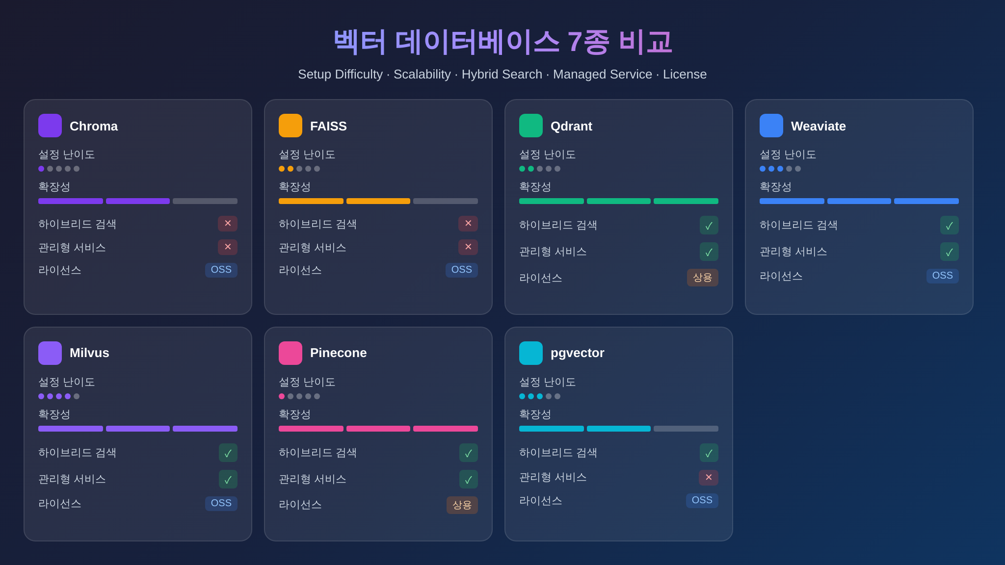 벡터DB 7종 핵심 지표 비교 인포그래픽
