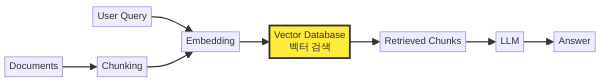 RAG 파이프라인 내 벡터DB 위치 다이어그램