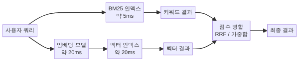 하이브리드 검색의 전체 파이프라인 구조도