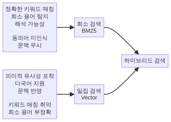 희소 검색과 밀집 검색의 강점 약점 비교 다이어그램 - 하이브리드