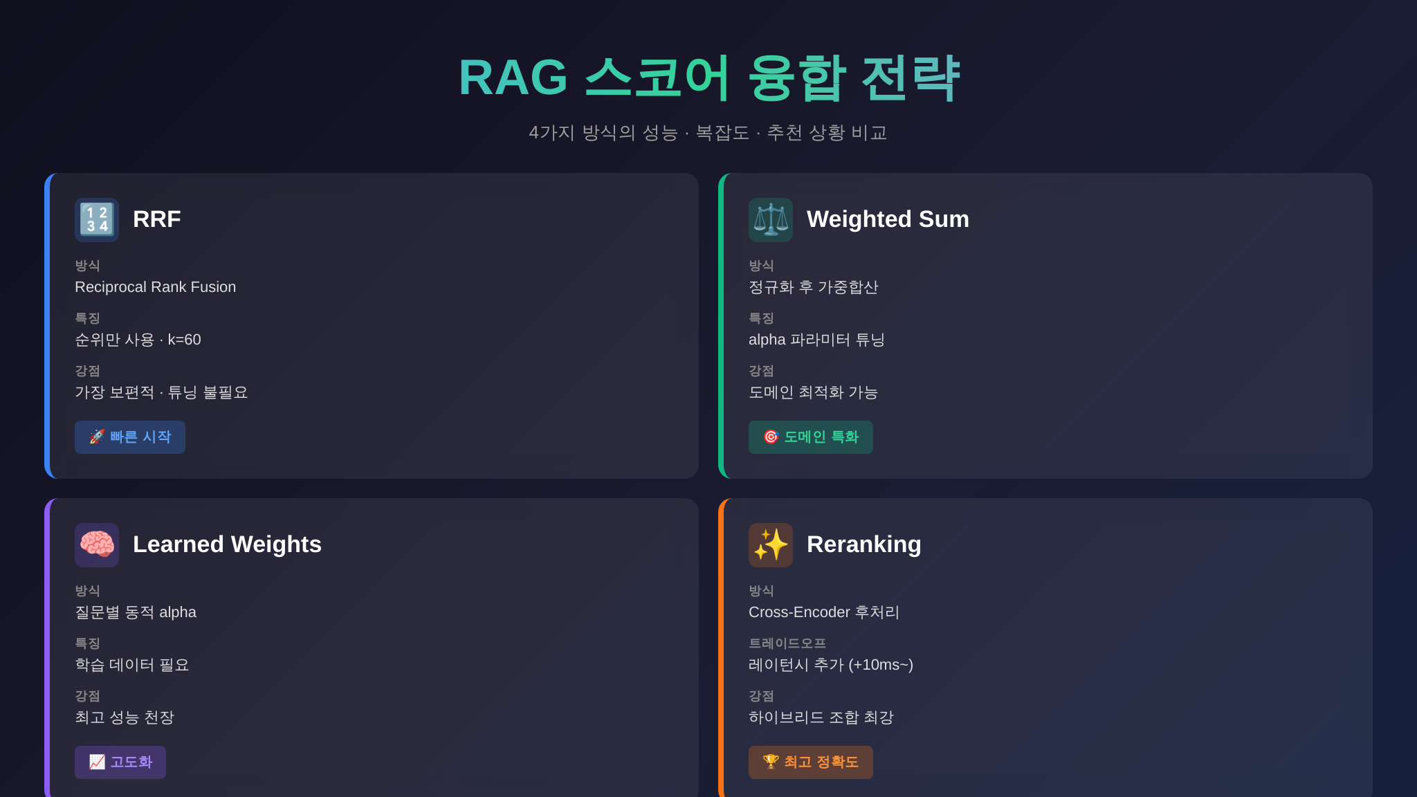 RRF, 가중합산, 학습가중치, 리랭킹 4가지 스코어 융합 전략 비교