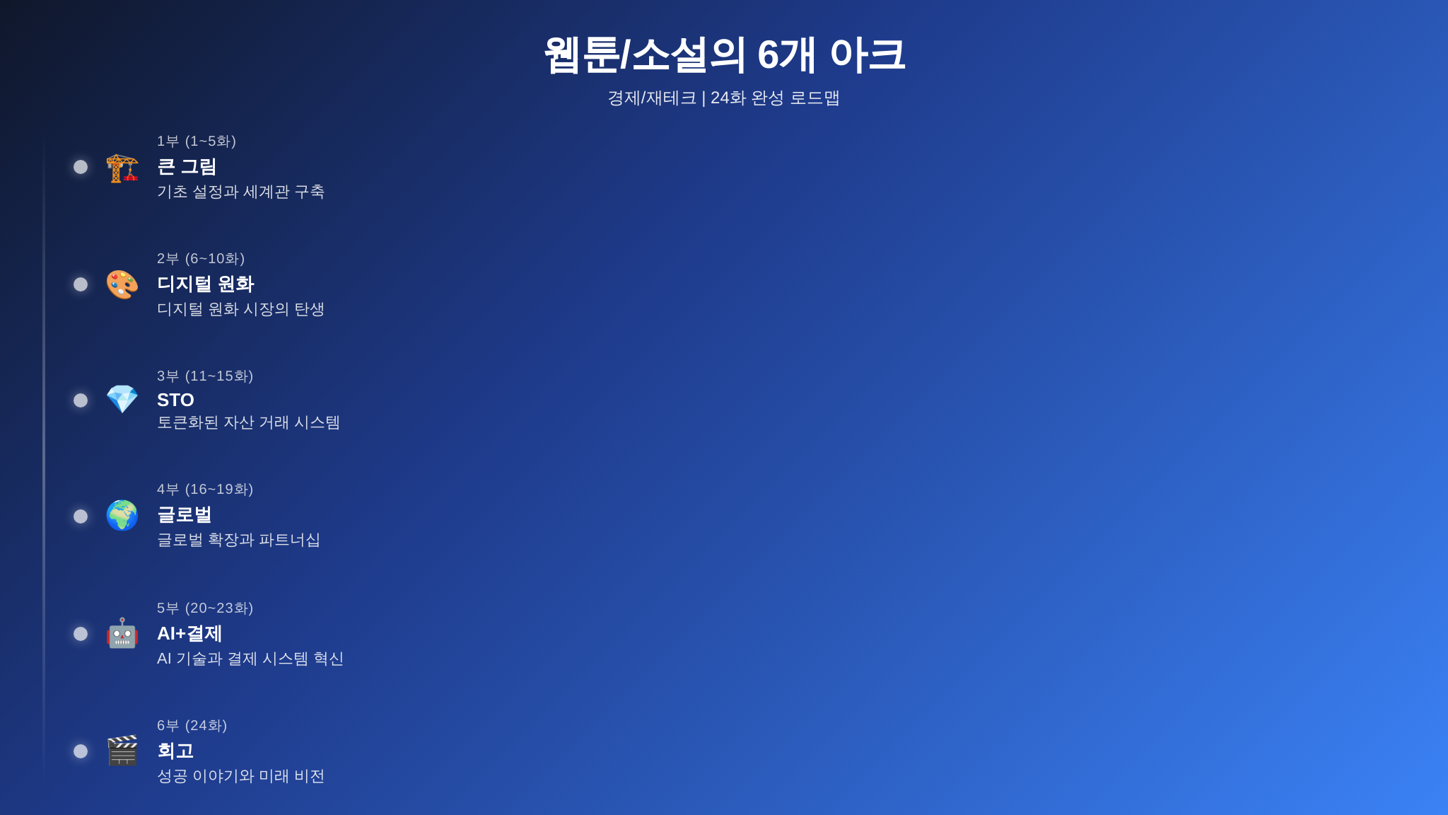 토큰북 24일 연재 6개 아크 타임라인 요약 - 디지털 원화