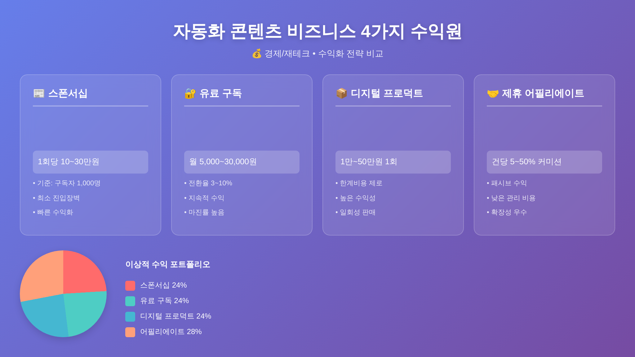 자동화 콘텐츠 비즈니스 4가지 수익 모델 비교
