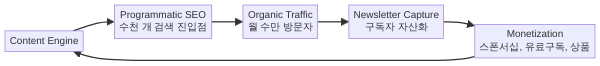 SEO에서 뉴스레터까지 자동화 콘텐츠 플라이휠 다이어그램