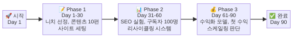 자동화 콘텐츠 비즈니스 90일 진입 로드맵