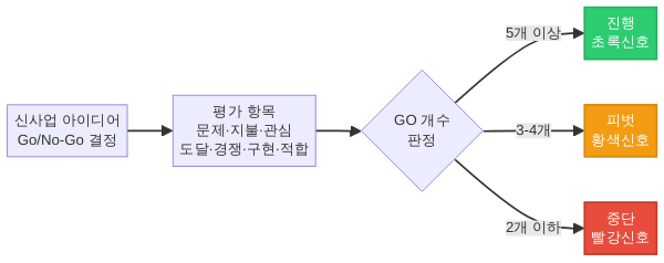 Go/No-Go 결정 매트릭스 다이어그램