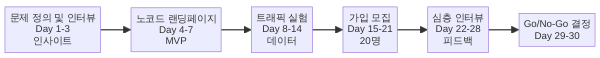 검증 30일 타임라인 다이어그램