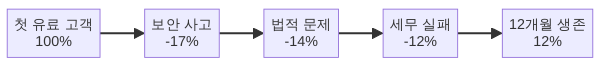 솔로 사업 88% 실패 퍼널 다이어그램