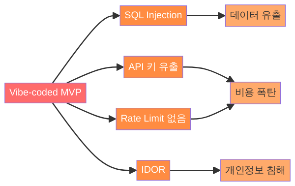 바이브 코딩 MVP 4대 보안 취약점 다이어그램