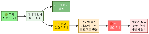 솔로프리너 번아웃 대응 단계 프로토콜