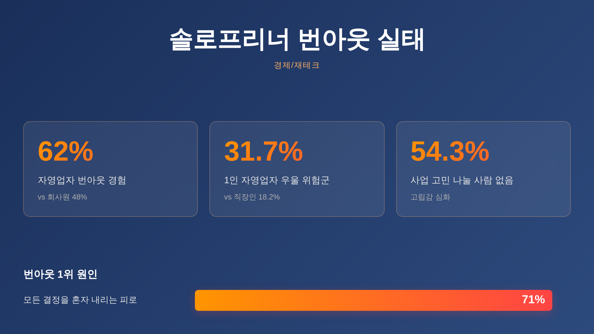 솔로프리너 번아웃 통계 인포그래픽