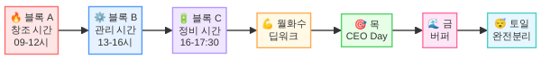 솔로프리너 시간 블록 아키텍처 다이어그램