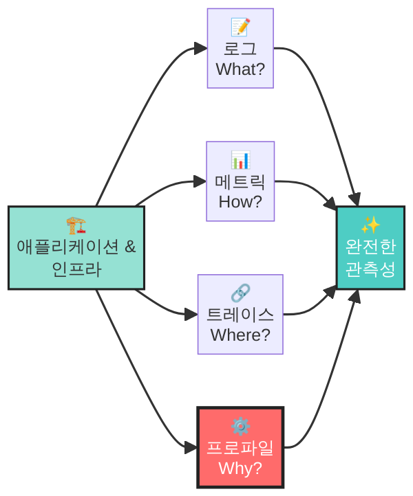 관측성 네 가지 축 구조 다이어그램 - 컨티뉴어스 프로파일링