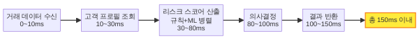 FDS 실시간 거래 탐지 5단계 타임라인