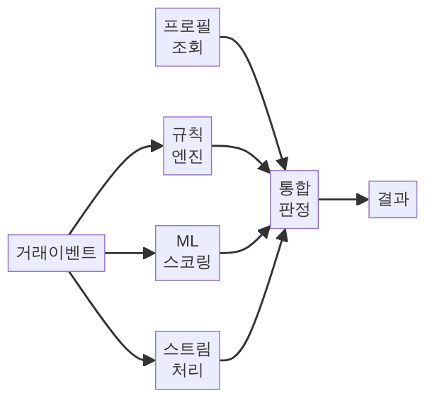 FDS 이상거래탐지시스템 3계층 아키텍처 다이어그램
