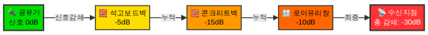 벽 재질별 와이파이 신호 감쇄 다이어그램 - 야외 네트워크