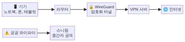 트래블 라우터 VPN 암호화 보안 흐름도