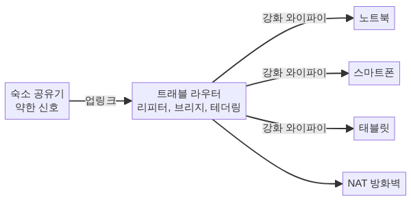 트래블 라우터 네트워크 중계 원리 다이어그램