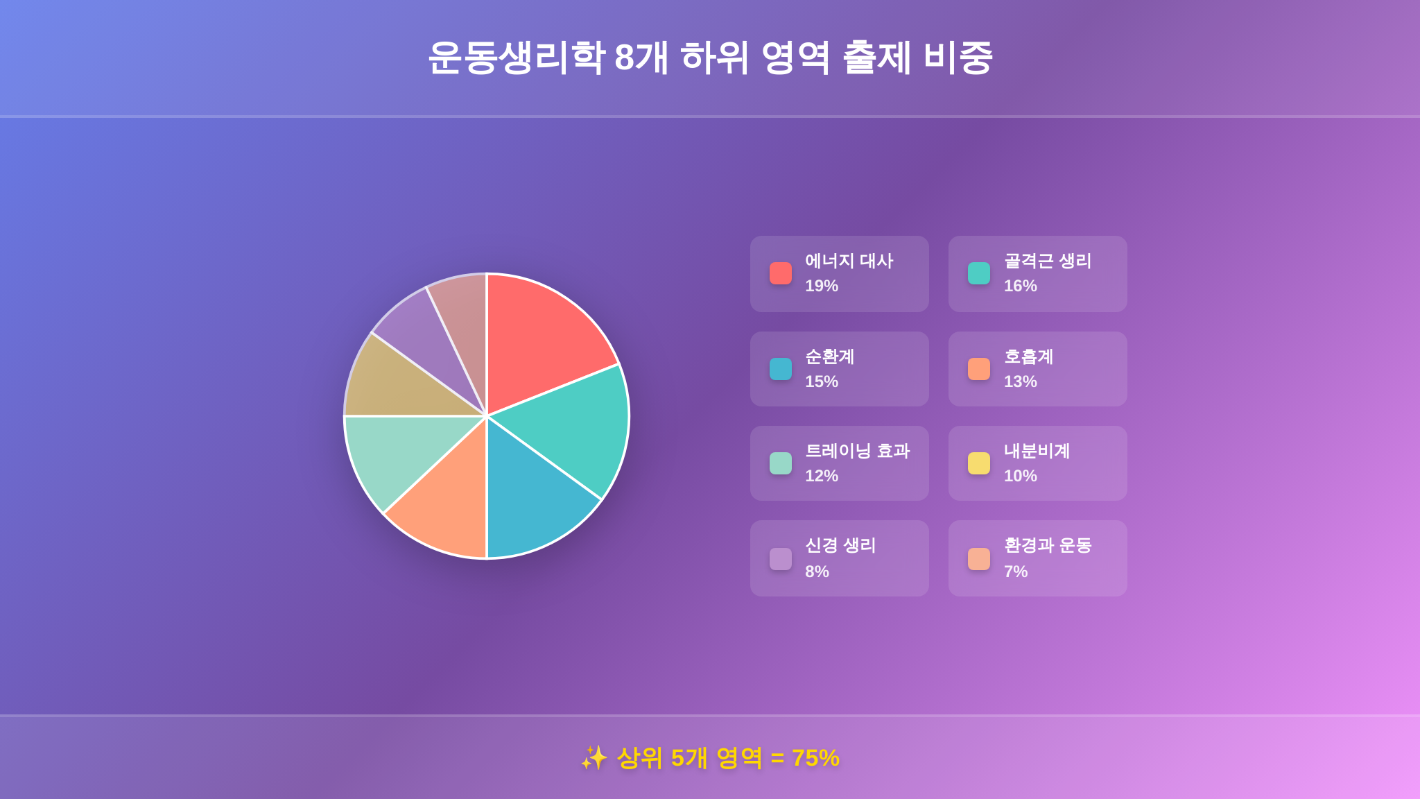 운동생리학 영역별 출제 비중 차트 - 학습 우선순위