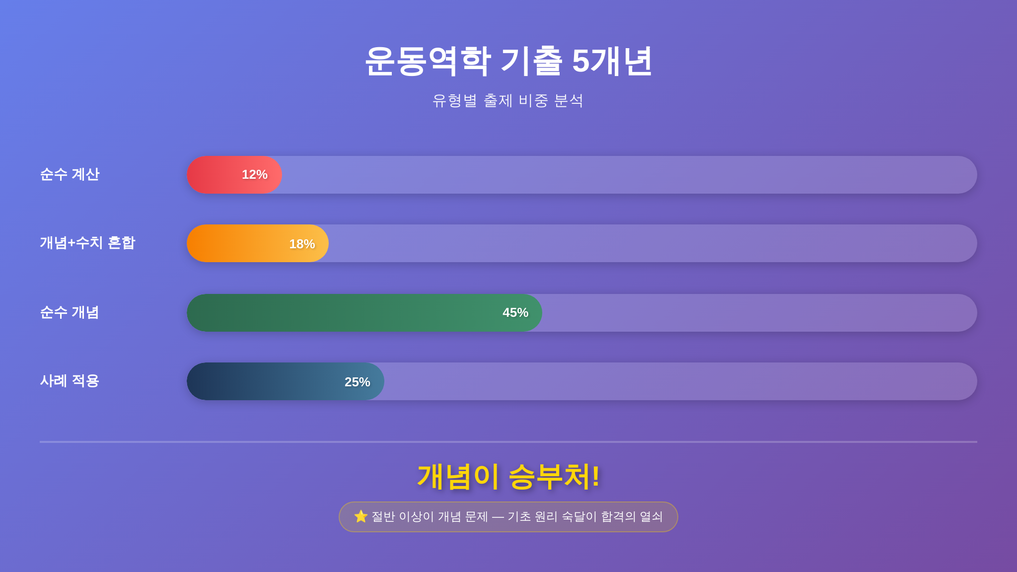 운동역학 기출 유형별 출제 비중 분석표