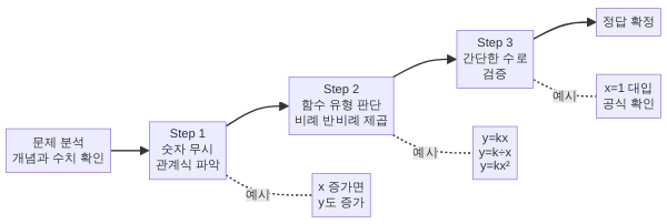 혼합 문제 3단계 풀이 전략 순서도