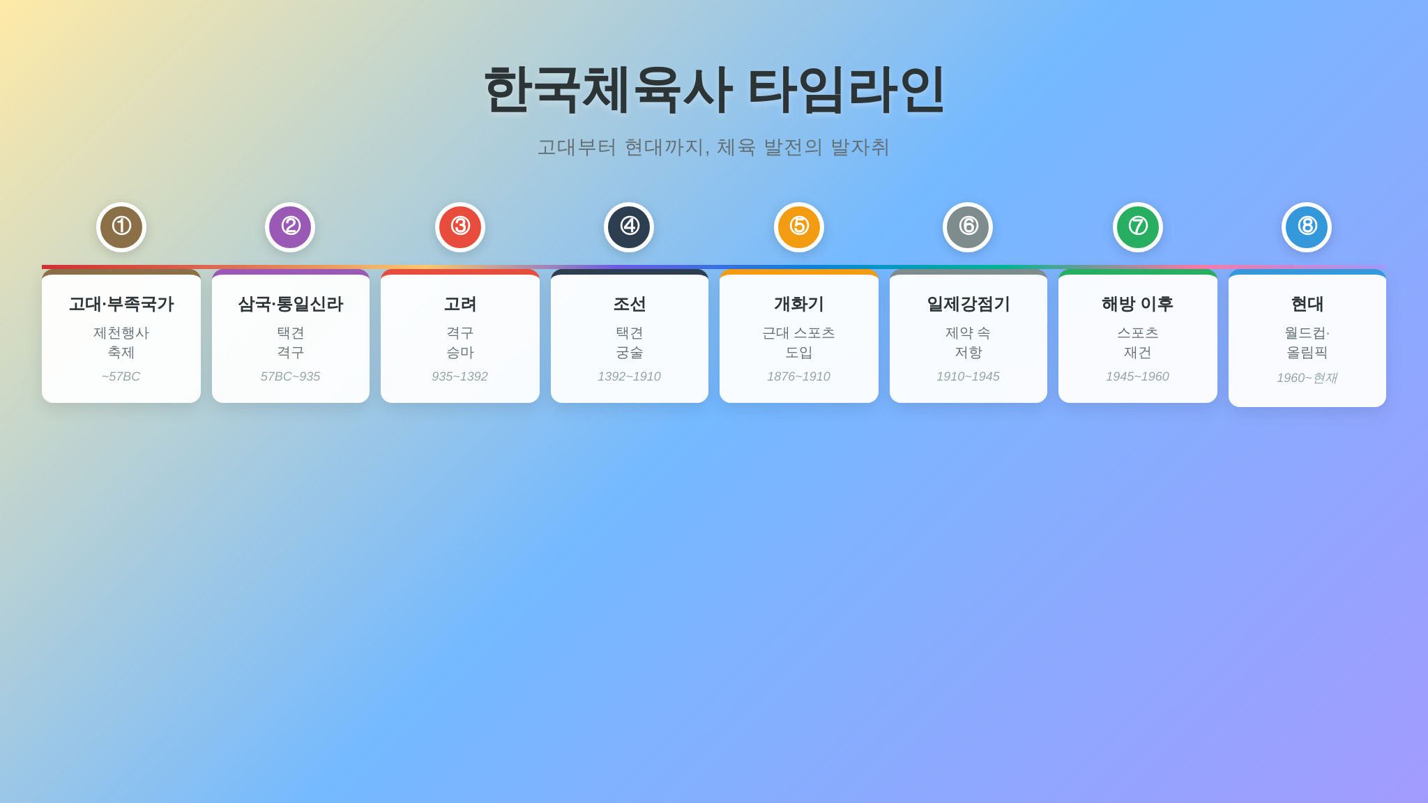 한국체육사 시대별 타임라인 인포그래픽