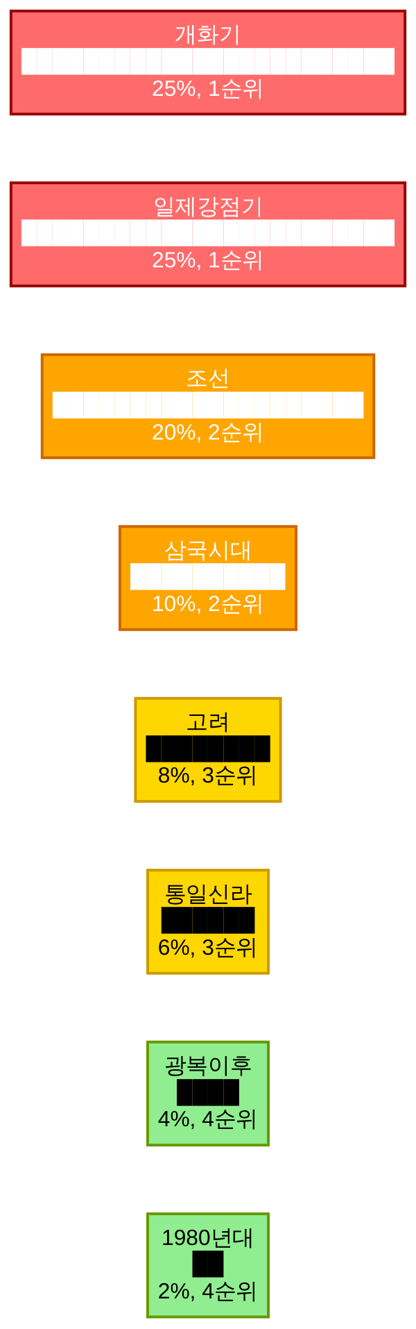 한국체육사 출제 비중 시대별 분석 차트