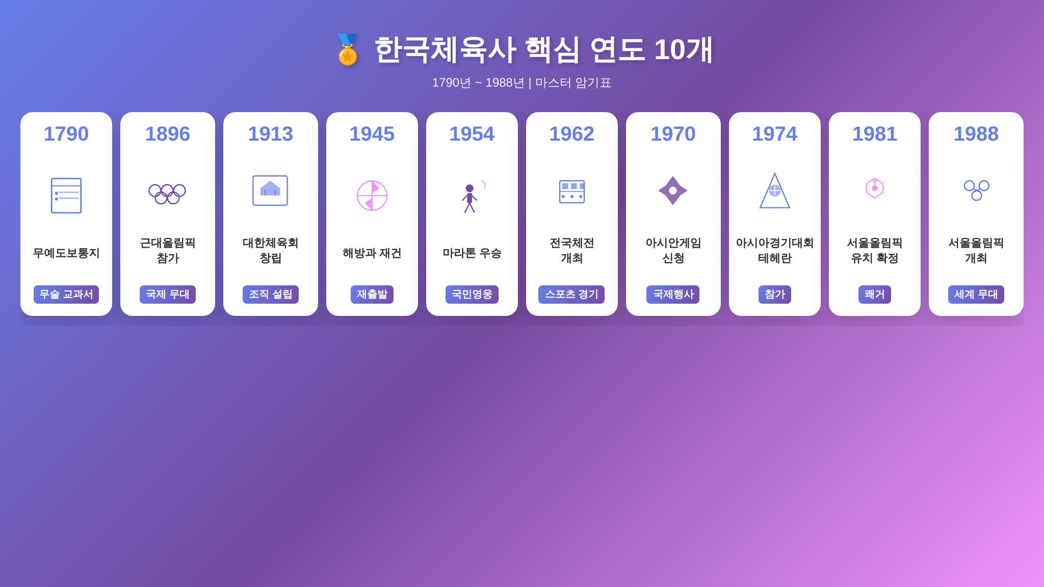 한국체육사 핵심 연도 10개 암기 카드