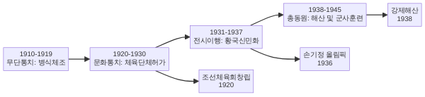 일제강점기 체육 탄압 정책 4단계 흐름도