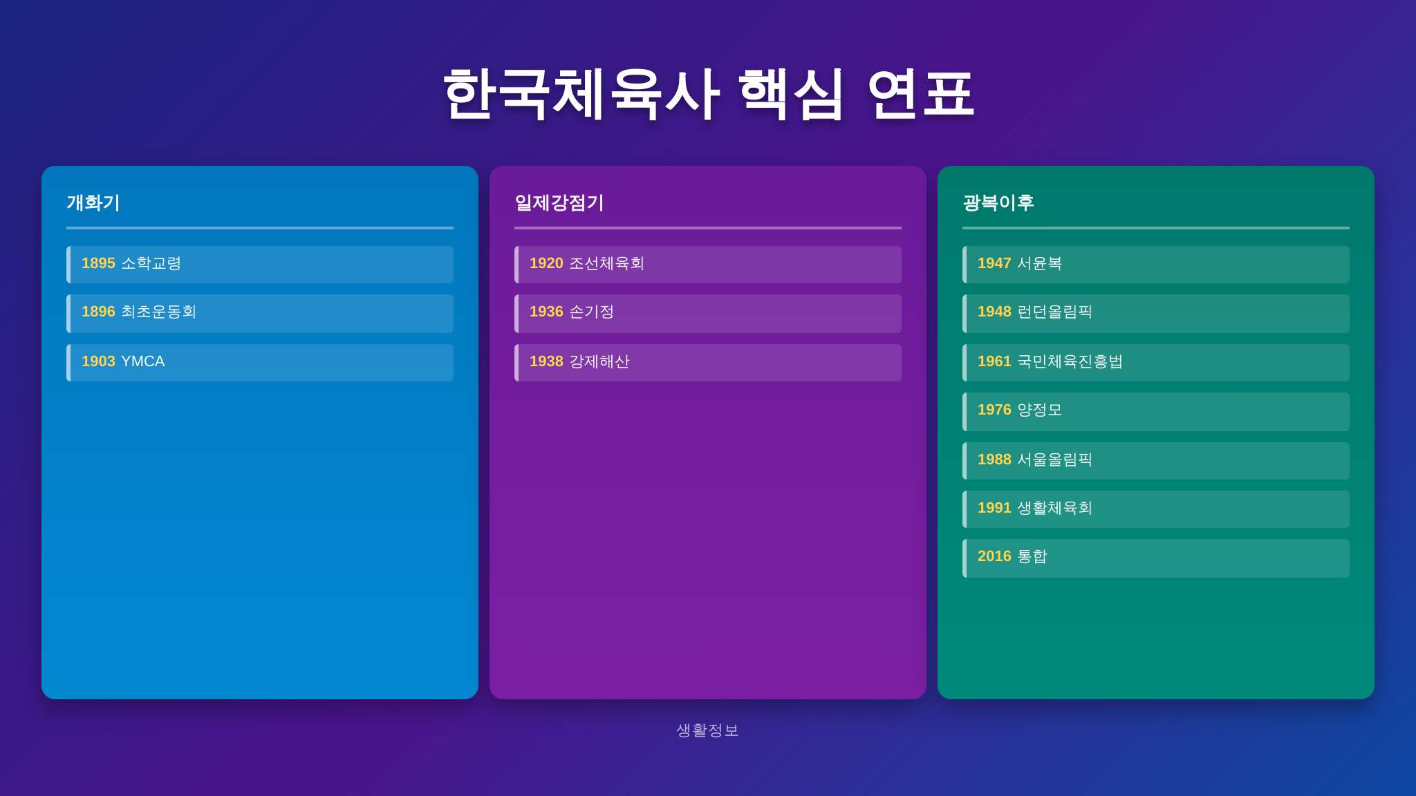 한국체육사 핵심 연표 타임라인