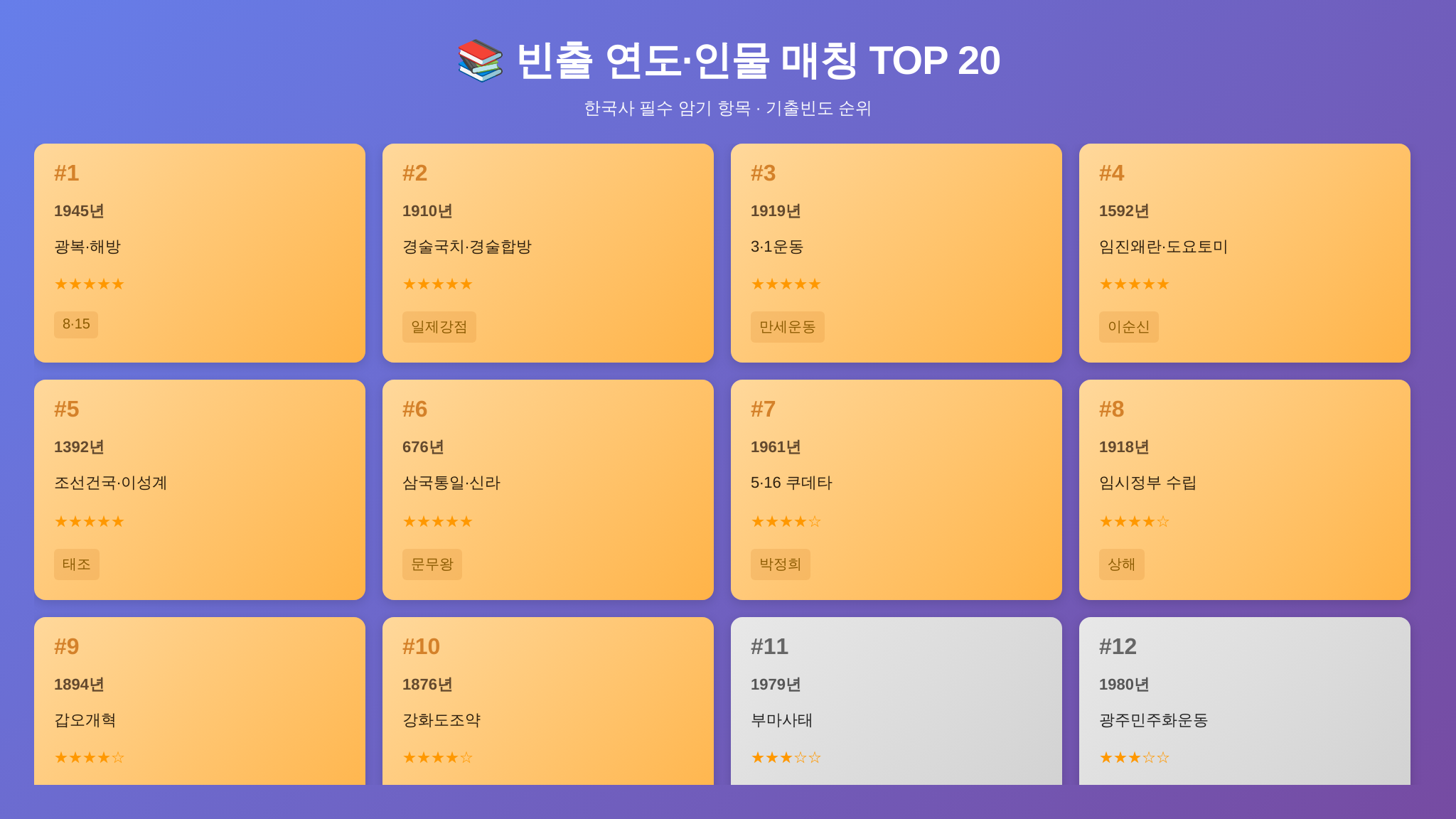 한국체육사 빈출 연도 인물 매칭 TOP 20 정리표