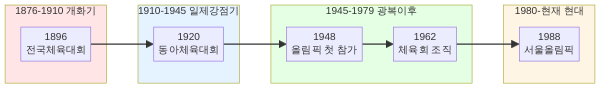 한국체육사 시대별 핵심 연도 타임라인
