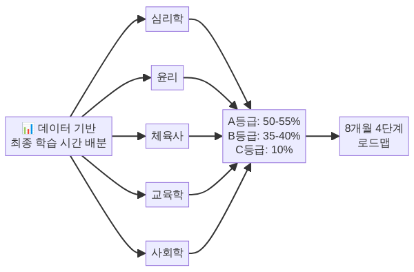 과목별 학습 시간 배분 다이어그램