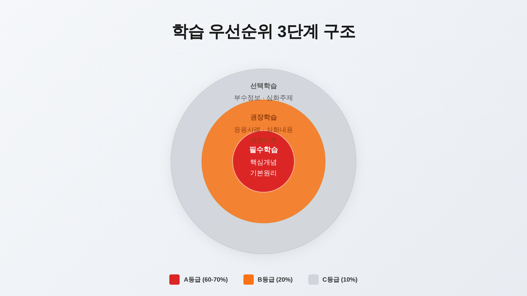 학습 우선순위 3단계 동심원 구조