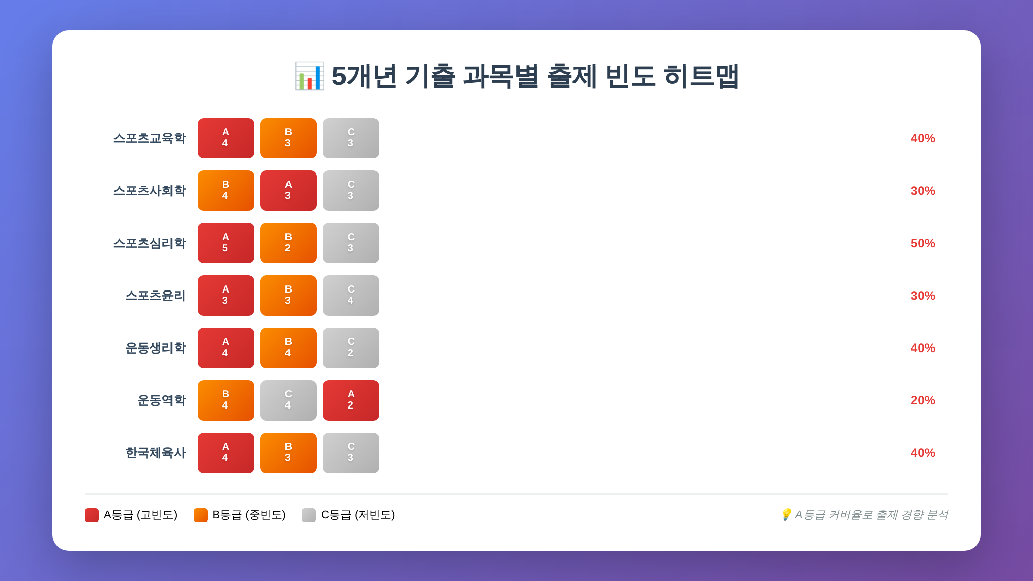 7과목 출제 빈도 히트맵 인포그래픽