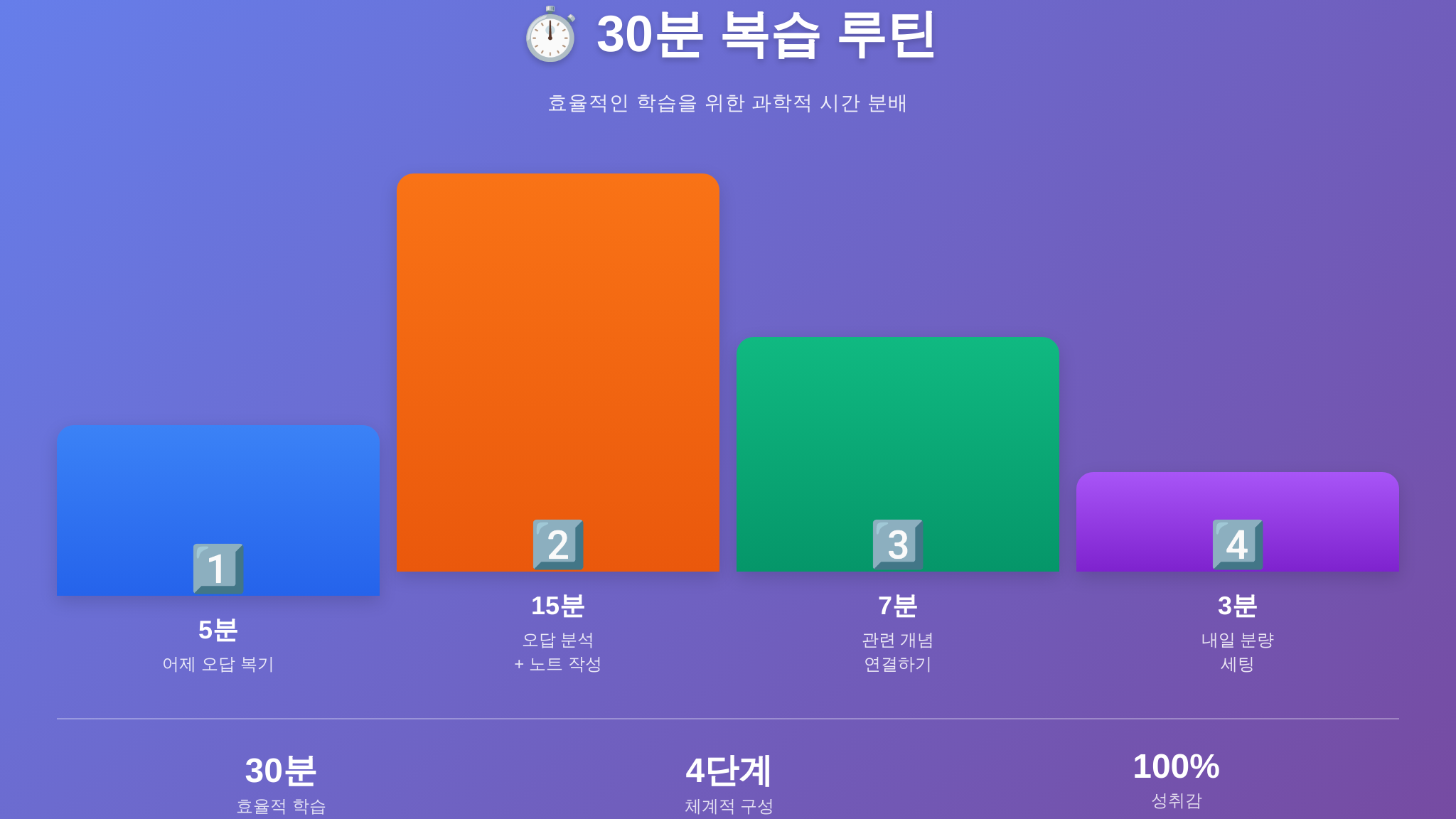 30분 복습 루틴 4구간 타임라인 - 생활스포츠지도사 2급