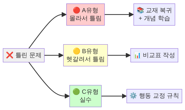 오답 A·B·C 유형 분류와 복습 전략