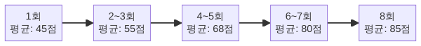 모의고사 점수 추이 기록 그래프