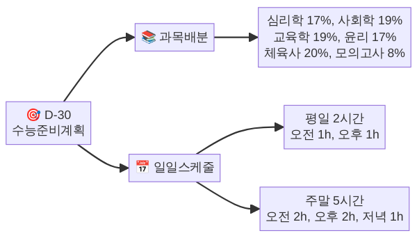 과목별 시간 배분 차트와 일일 스케줄