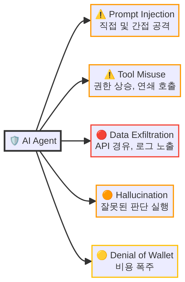 AI 에이전트 5가지 보안 위협 분류 다이어그램